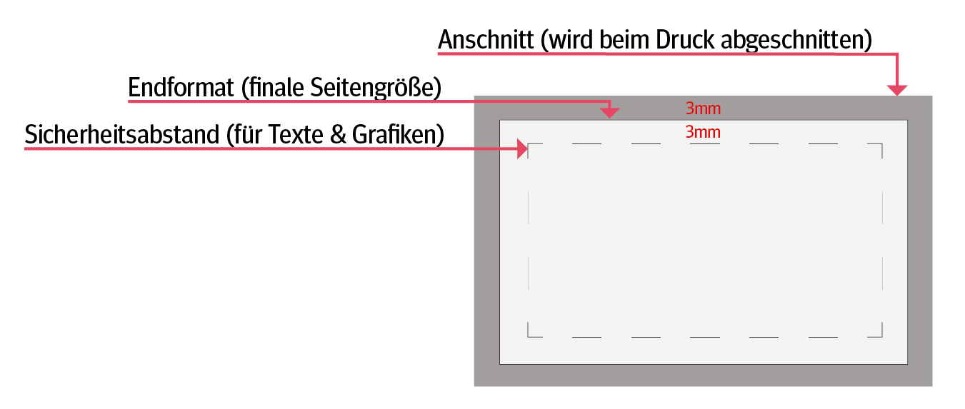 Schaubild mit Informationen zum Anschnitt bei individuellem Broschürendruck